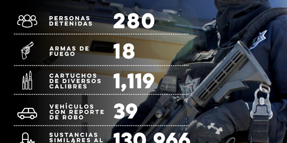 Policía Estatal saca de las calles más de 130 mil dosis de narcótico durante marzo 