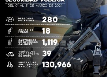 Policía Estatal saca de las calles más de 130 mil dosis de narcótico durante marzo 
