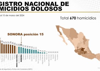 Registra Sonora reducción del delito de homicidio doloso