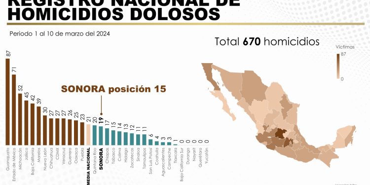 Registra Sonora reducción del delito de homicidio doloso