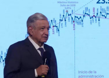 Suma más de 188 mil homicidios dolosos en el sexenio de AMLO según estudio de TResearchMX.