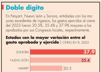 Sonora, Nuevo León y Nayarit, los estados que más gastaron respecto a lo aprobado en 2023.