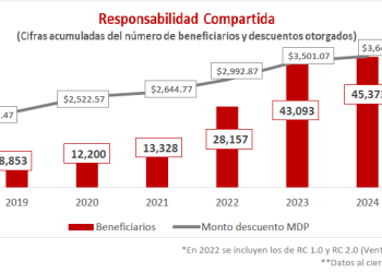 Infonavit ha dado descuentos por más de 3 mil 641 mdp a sonorenses que convirtieron su crédito de vsm a pesos.