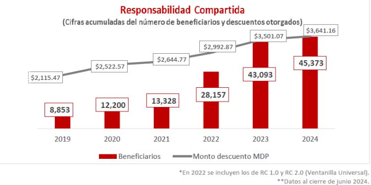 Infonavit ha dado descuentos por más de 3 mil 641 mdp a sonorenses que convirtieron su crédito de vsm a pesos.