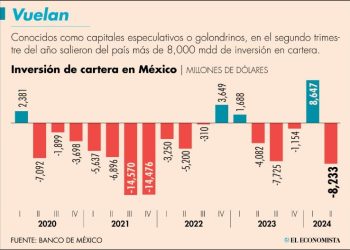 México sufre en segundo trimestre la mayor salida de inversión de cartera desde el 2021.