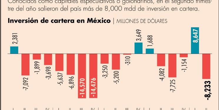 México sufre en segundo trimestre la mayor salida de inversión de cartera desde el 2021.