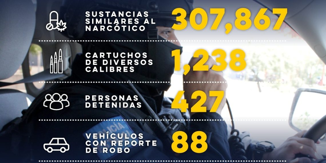 Asegura Gobierno de Sonora a 427 personas por probables delitos.