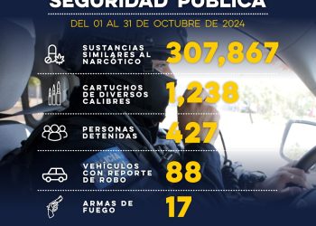 Asegura Gobierno de Sonora a 427 personas por probables delitos.