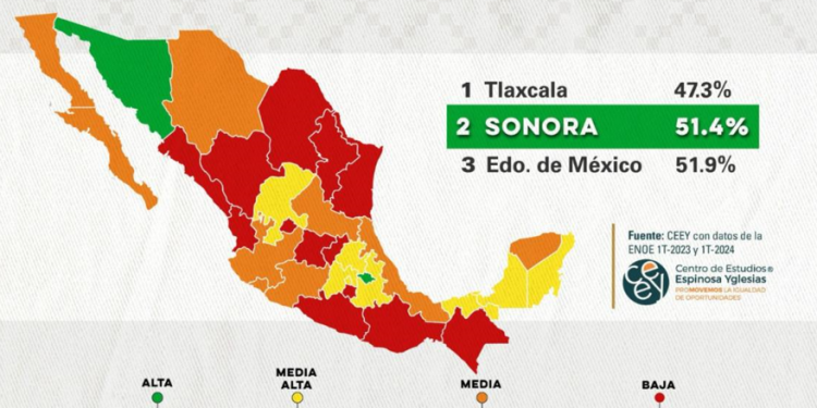 Disminuye la pobreza en Sonora.