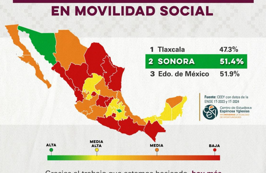 Disminuye la pobreza en Sonora.