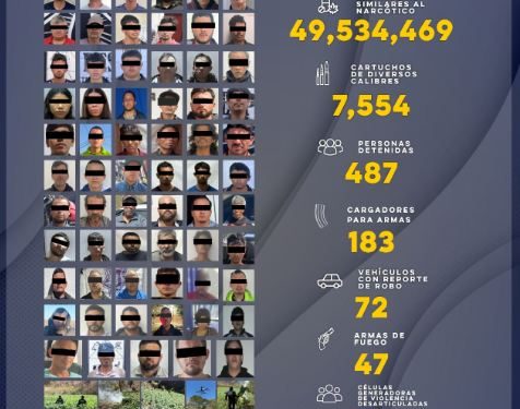 Detiene Gobierno de Sonora a 487 personas en operativos contra el delito: SSP