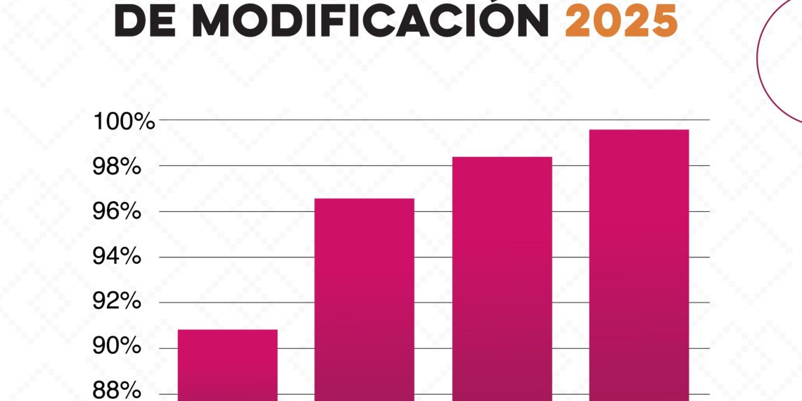 Concluye periodo de Declaración Patrimonial 2025 con récord histórico de cumplimiento en el Gobierno de Sonora.