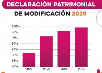 Concluye periodo de Declaración Patrimonial 2025 con récord histórico de cumplimiento en el Gobierno de Sonora.