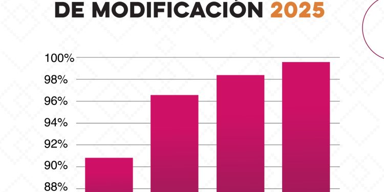 Concluye periodo de Declaración Patrimonial 2025 con récord histórico de cumplimiento en el Gobierno de Sonora.