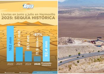 Refuerza Hermosillo acciones e inversión ante sequía histórica; lluvias han sido insuficientes.