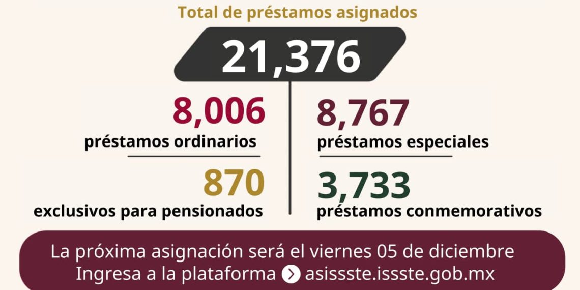 Asigna ISSSTE más de 21 mil préstamos personales