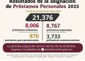 Asigna ISSSTE más de 21 mil préstamos personales