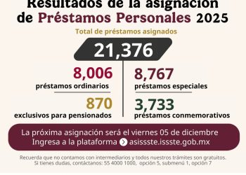 Asigna ISSSTE más de 21 mil préstamos personales