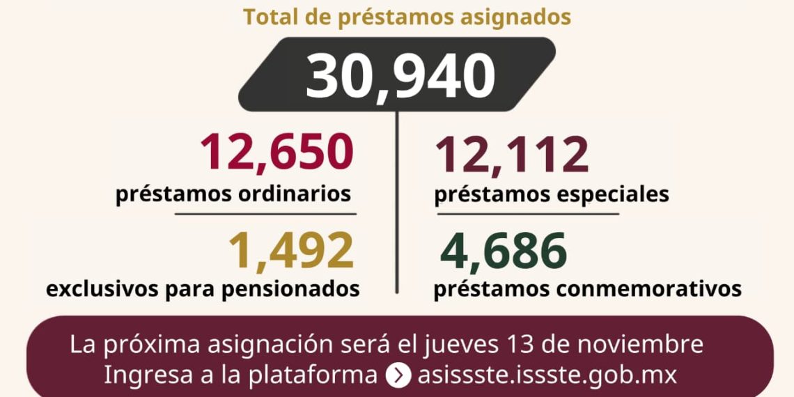 Asigna ISSSTE más de 30 mil préstamos personales
