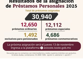 Asigna ISSSTE más de 30 mil préstamos personales