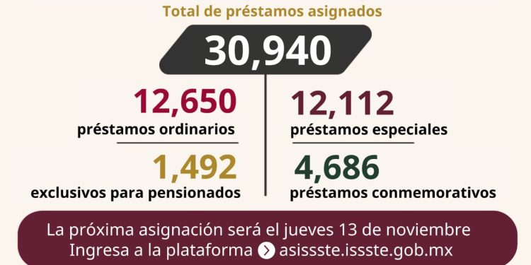 Asigna ISSSTE más de 30 mil préstamos personales