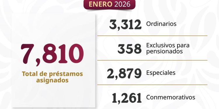 Otorga ISSSTE más de 7 mil 800 Préstamos Personales en primera asignación de 2026