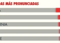 Sonora ocupa el segundo lugar nacional en fragilidad en empleo formal este 2025, se reducen 15,854 plazas laborales, según cifras publicadas este día por el IMSS.