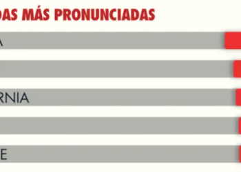 Sonora ocupa el segundo lugar nacional en fragilidad en empleo formal este 2025, se reducen 15,854 plazas laborales, según cifras publicadas este día por el IMSS.