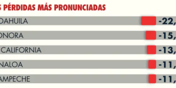Sonora ocupa el segundo lugar nacional en fragilidad en empleo formal este 2025, se reducen 15,854 plazas laborales, según cifras publicadas este día por el IMSS.