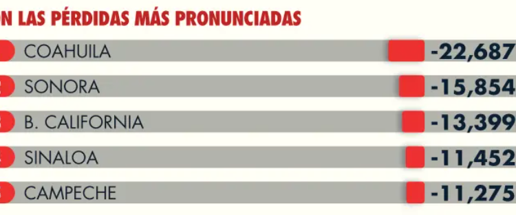 Sonora ocupa el segundo lugar nacional en fragilidad en empleo formal este 2025, se reducen 15,854 plazas laborales, según cifras publicadas este día por el IMSS.