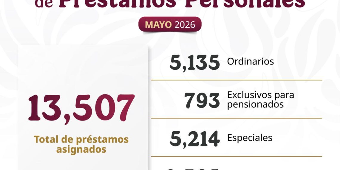 Entrega ISSSTE más de 13 mil préstamos personales