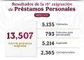 Entrega ISSSTE más de 13 mil préstamos personales