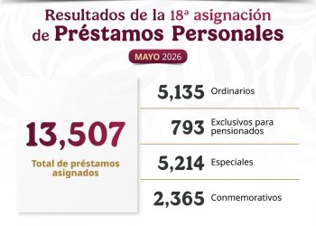 Entrega ISSSTE más de 13 mil préstamos personales
