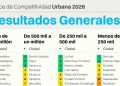 Hermosillo entre las tres ciudades más competitivas de México, de acuerdo a IMCO
