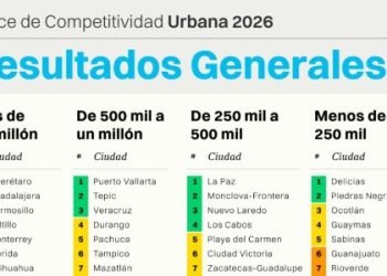 Hermosillo entre las tres ciudades más competitivas de México, de acuerdo a IMCO