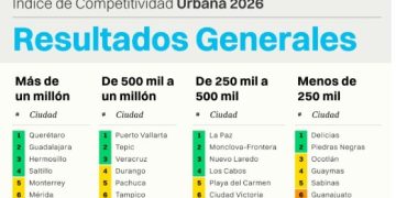 Hermosillo entre las tres ciudades más competitivas de México, de acuerdo a IMCO