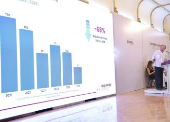 Logra Durazo resultados históricos con disminución 62% en promedio diario de homicidios en Sonora