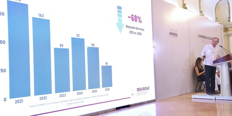 Logra Durazo resultados históricos con disminución 62% en promedio diario de homicidios en Sonora