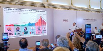 Sonora baja a 74.6% homicidios en julio en coordinación con instituciones de seguridad